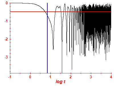 Survival probability log